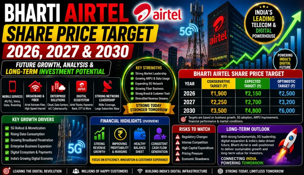 Bharti Airtel Share Price