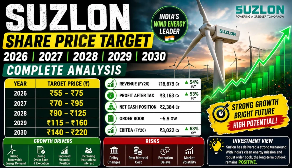 Suzlon Share Price Target 2026, 2027, 2028, 2029, 2030 Complete Analysis