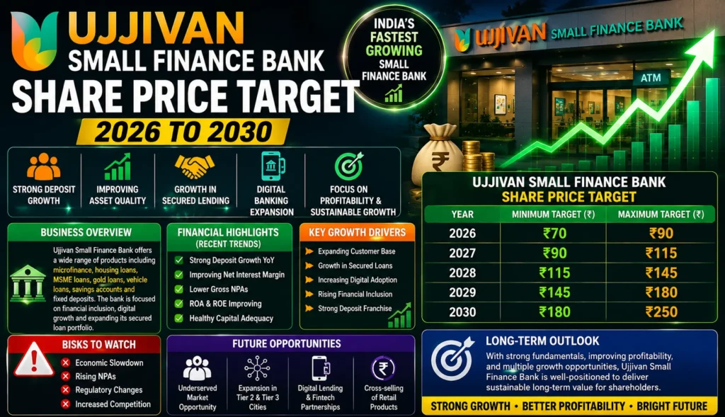Ujjivan Small Finance Bank Share Price Target 2026, 2027, 2028 to 2030